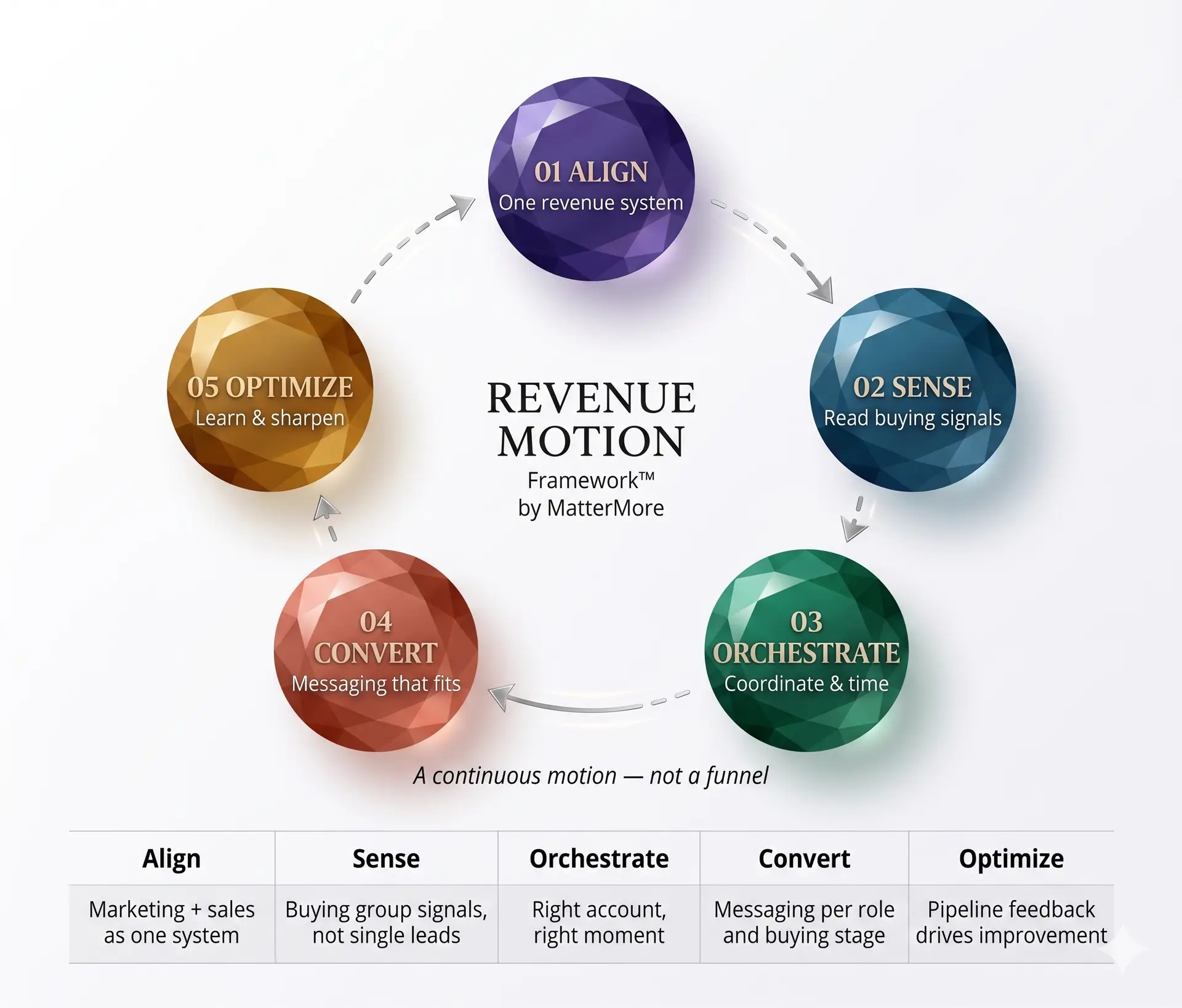 Revenue Motion Framework™ — B2B Demand Generation in 5 Phases