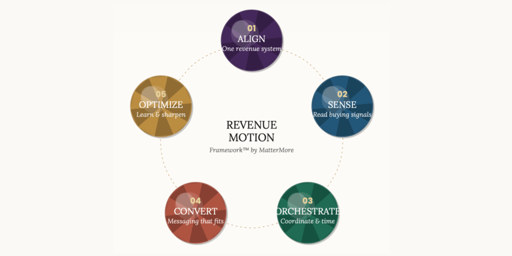 The Revenue Motion Framework™ — five phases: Align, Sense, Orchestrate, Convert, Optimize.