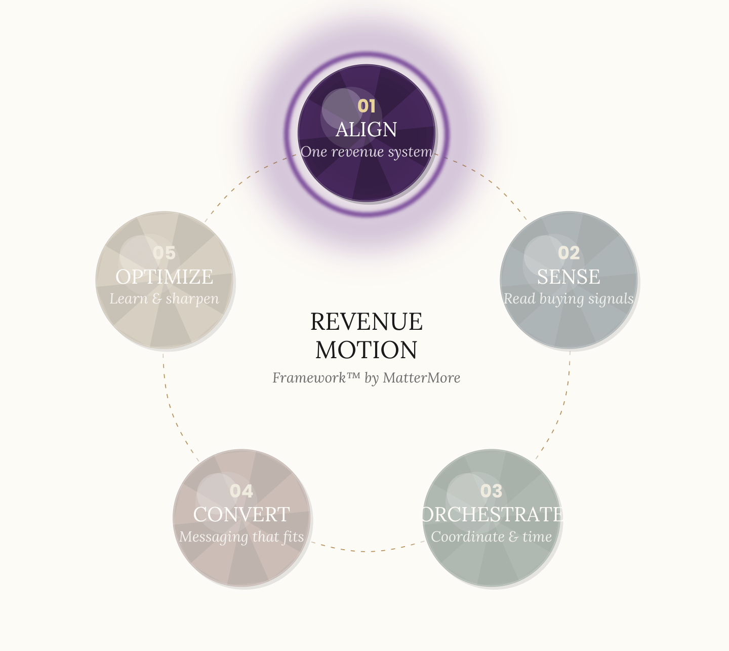 Visual_Revenue_Motion_Framework_OnePager_align