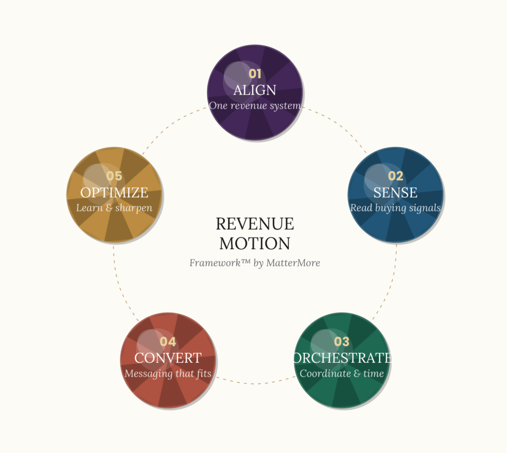 Visual Revenue Motion Framework by MatterMore