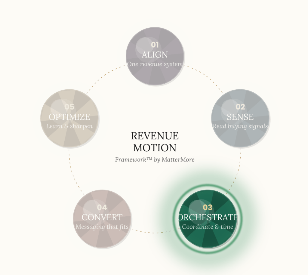 Visual_Revenue_Motion_Framework_OnePager_orchestrate