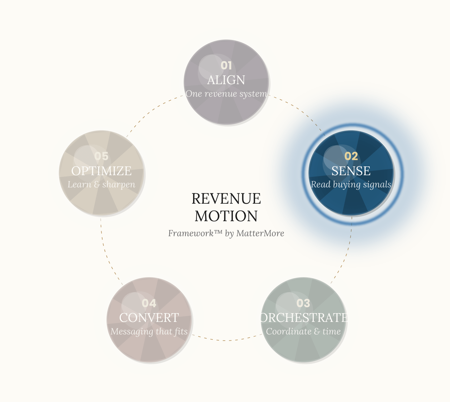 Visual_Revenue_Motion_Framework_OnePager_sense